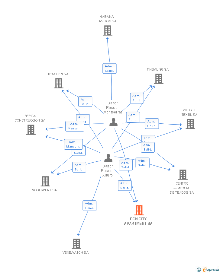 Vinculaciones societarias de BCN CITY APARTMENT SL