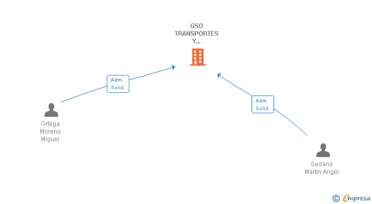 Vinculaciones societarias de GSO TRANSPORTES Y SERVICIOS LOGISTICOS SL