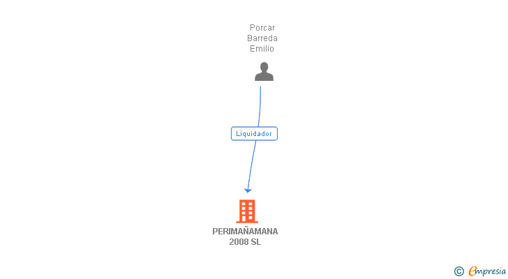 Vinculaciones societarias de PERIMAÑAMANA 2008 SL