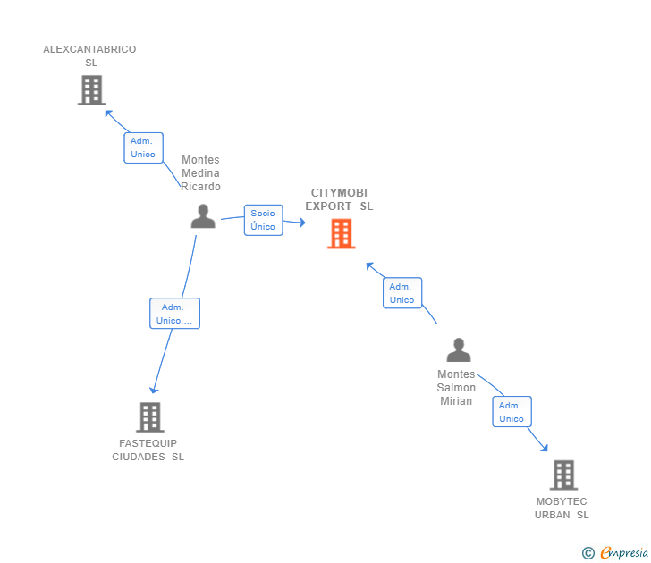 Vinculaciones societarias de CITYMOBI EXPORT SL