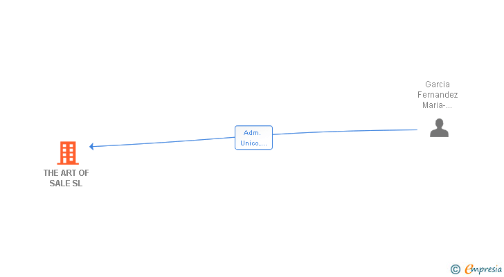 Vinculaciones societarias de THE ART OF SALE SL