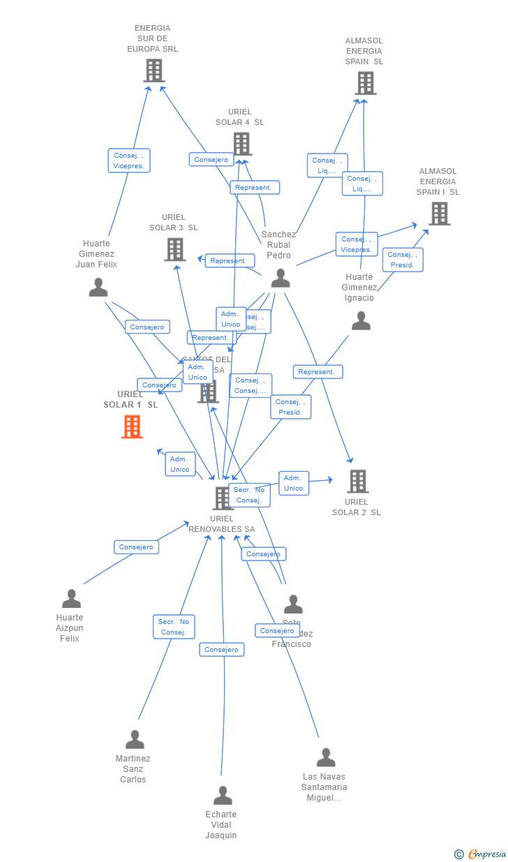Vinculaciones societarias de URIEL SOLAR 1 SL