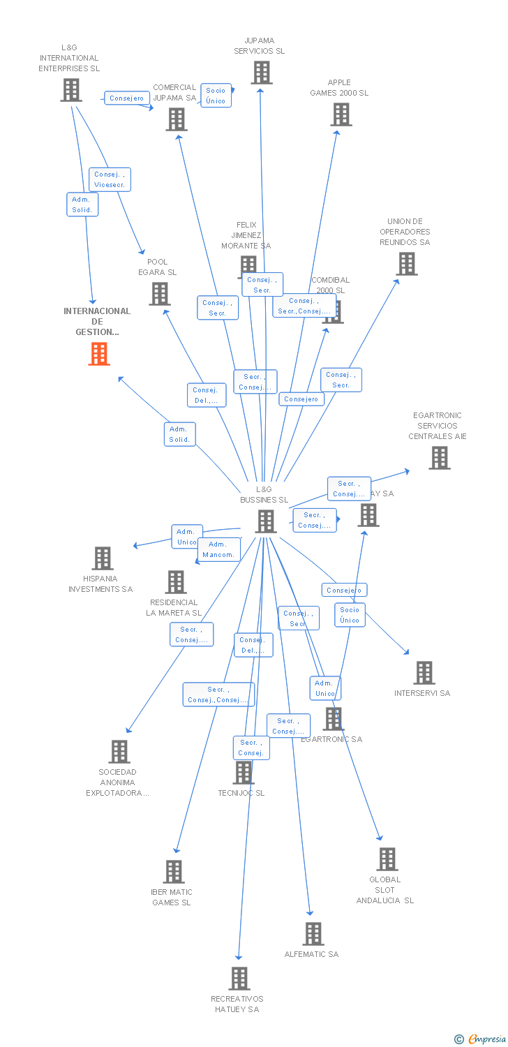 Vinculaciones societarias de NORTIA PROPERTIES INVESTMENT SL