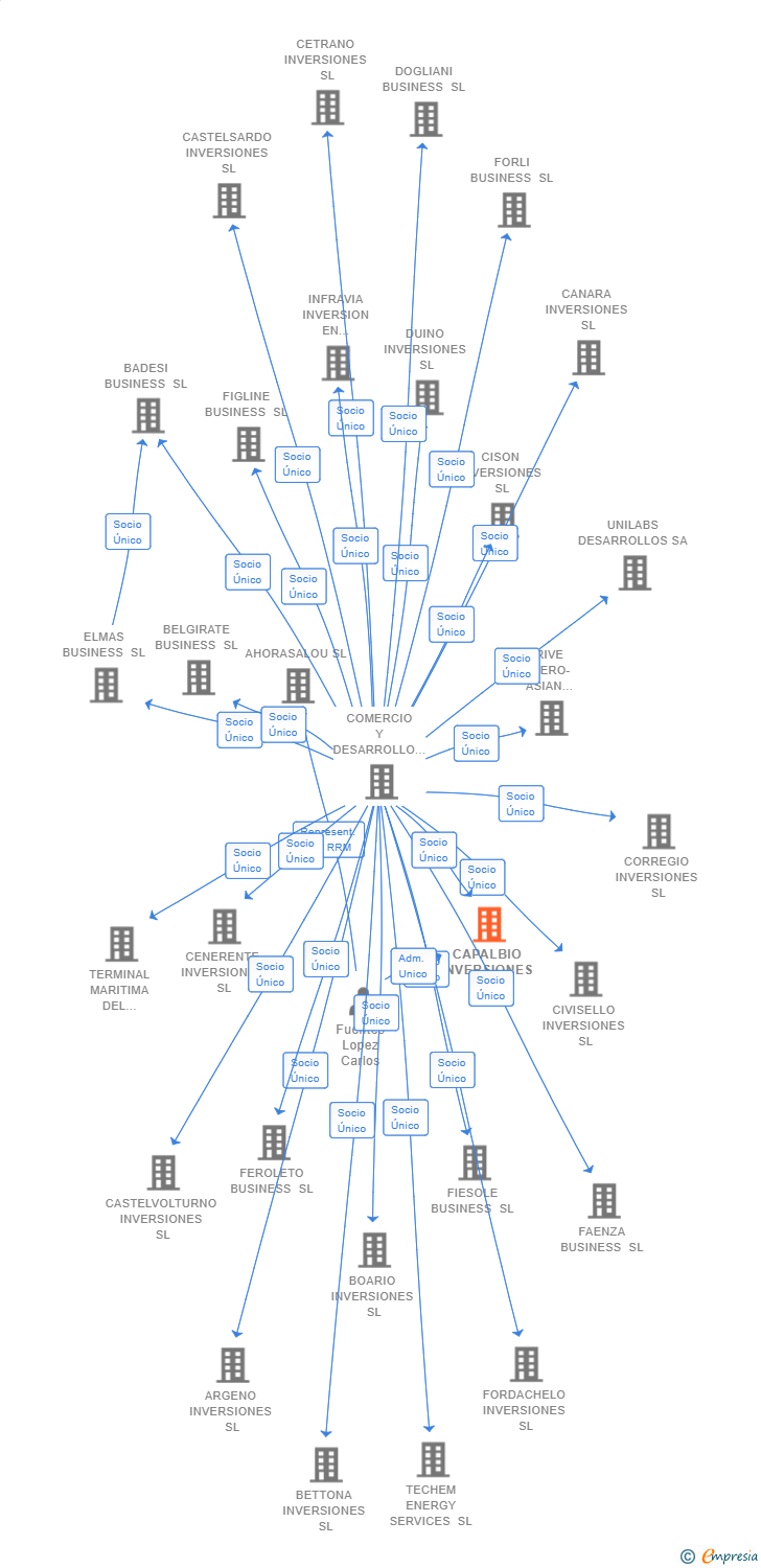 Vinculaciones societarias de CAPALBIO INVERSIONES SL