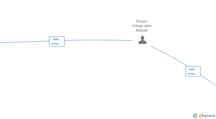 Vinculaciones societarias de FRIO PICAZO ORTEGA SL