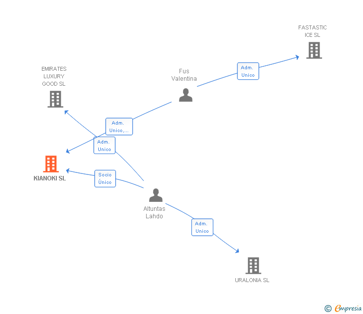 Vinculaciones societarias de KIANOKI SL
