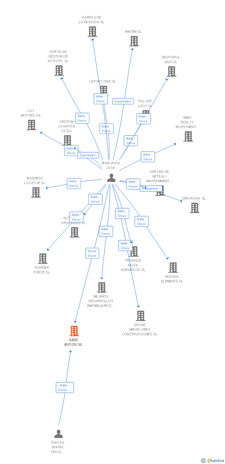 Vinculaciones societarias de SAIB AUTOS SL