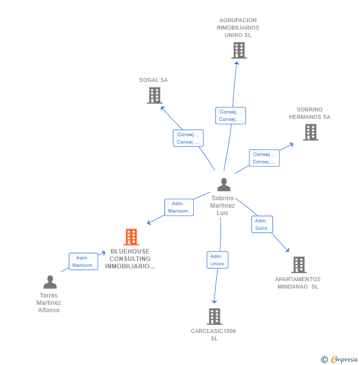 Vinculaciones societarias de BLUEHOUSE CONSULTING INMOBILIARIO SL