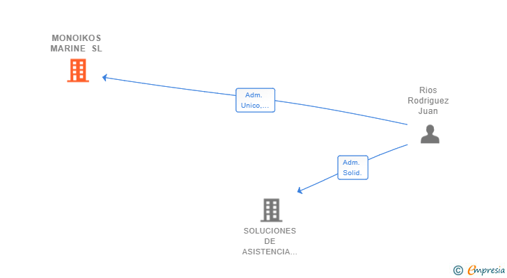 Vinculaciones societarias de MONOIKOS MARINE SL