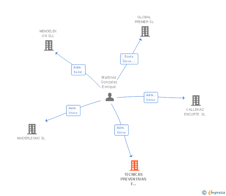 Vinculaciones societarias de TECNICAS PREVENTIVAS E INSTALACIONES SL