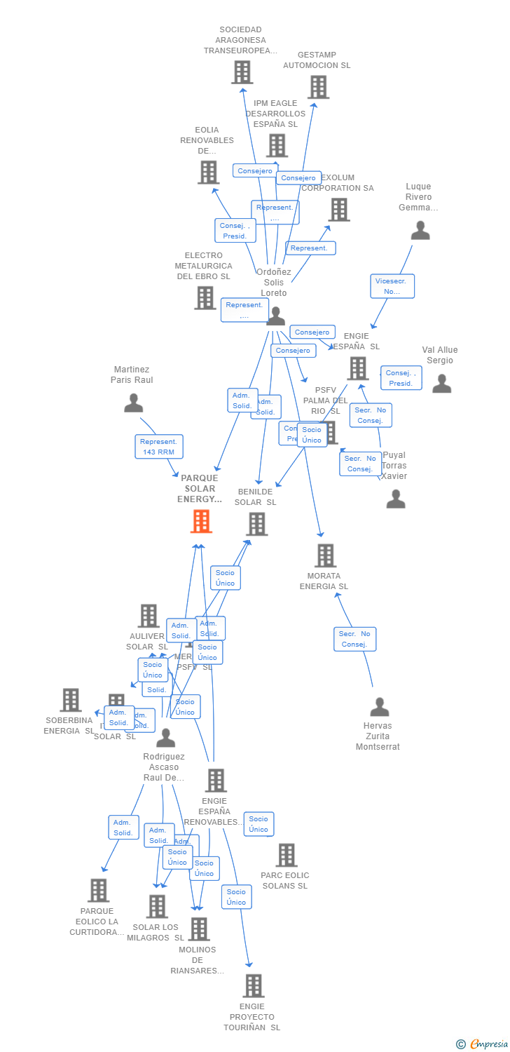 Vinculaciones societarias de PARQUE SOLAR ENERGY NODE 06 SL