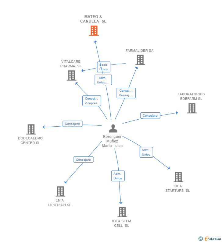 Vinculaciones societarias de MATEO & CANDELA SL