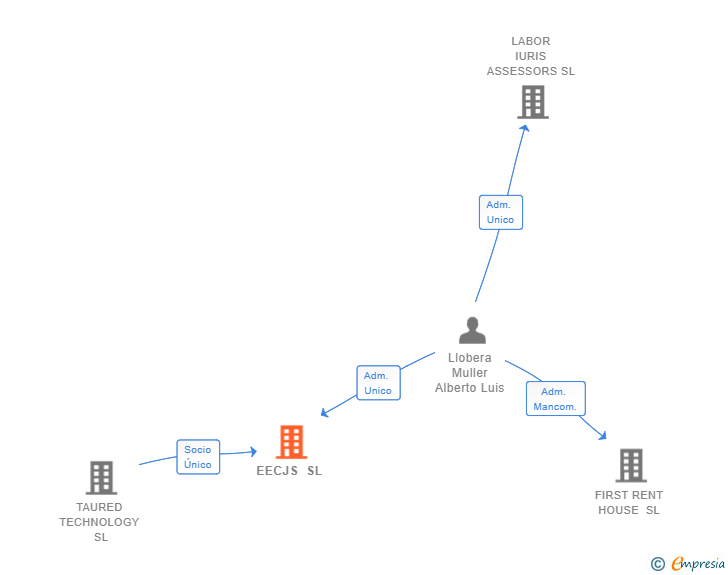 Vinculaciones societarias de EECJS SL