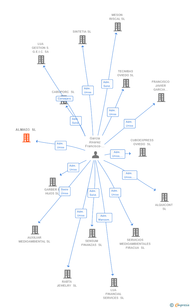 Vinculaciones societarias de ALMAD3 SL