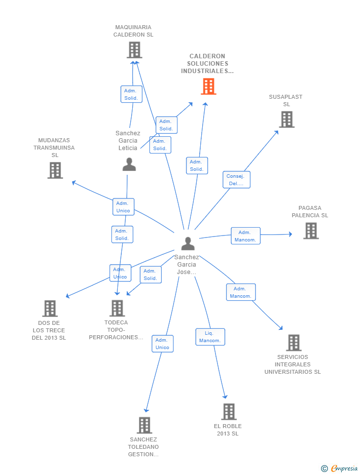Vinculaciones societarias de CALDERON SOLUCIONES INDUSTRIALES SL