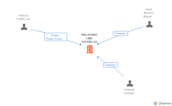 Vinculaciones societarias de WALDEMAR LINK ESPAÑA SA