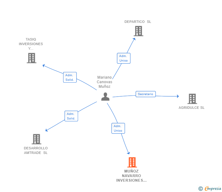 Vinculaciones societarias de MUÑOZ NAVARRO INVERSIONES SL