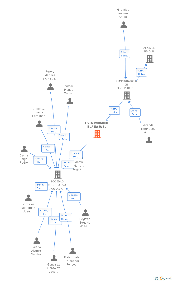 Vinculaciones societarias de ESCARMINADOR ISLA BAJA SL