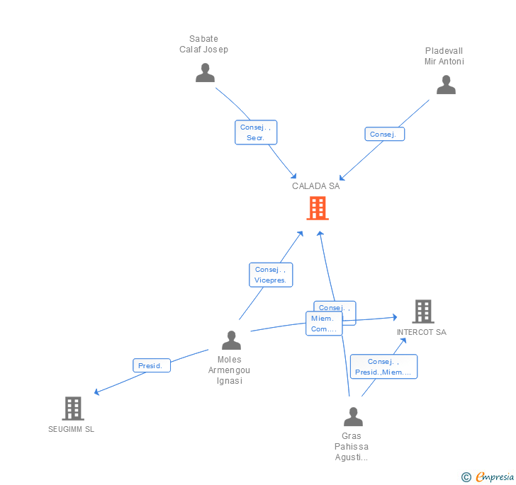 Vinculaciones societarias de CALADA SA
