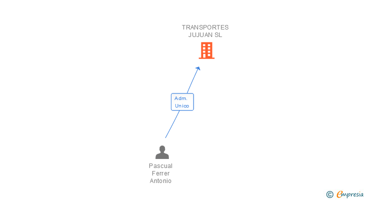 Vinculaciones societarias de TRANSPORTES JUJUAN SL