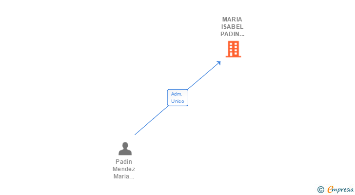 Vinculaciones societarias de MARIA ISABEL PADIN MENDEZ SL