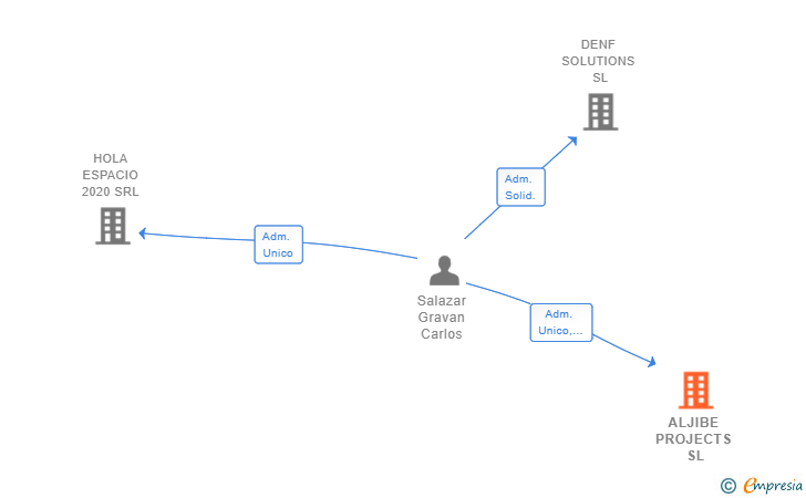 Vinculaciones societarias de ALJIBE PROJECTS SL