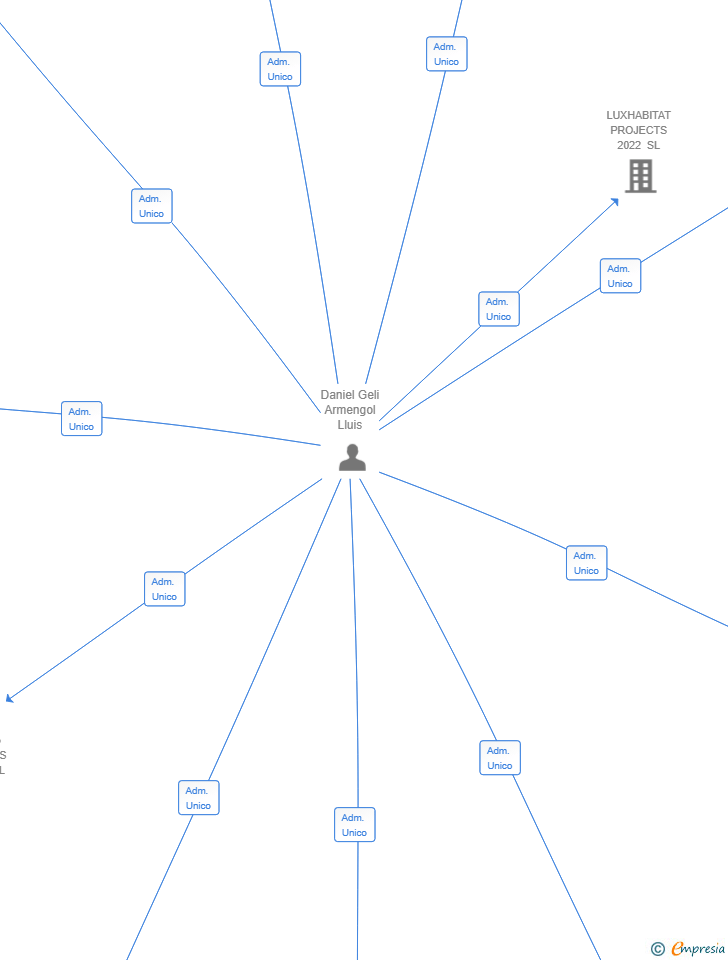 Vinculaciones societarias de LUX POBLENOU SL