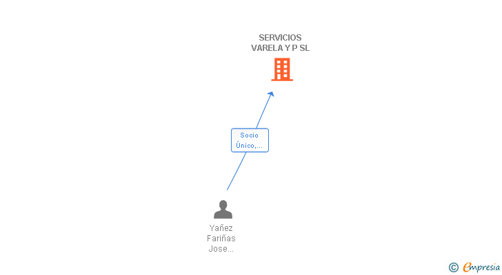 Vinculaciones societarias de SERVICIOS VARELA Y P SL