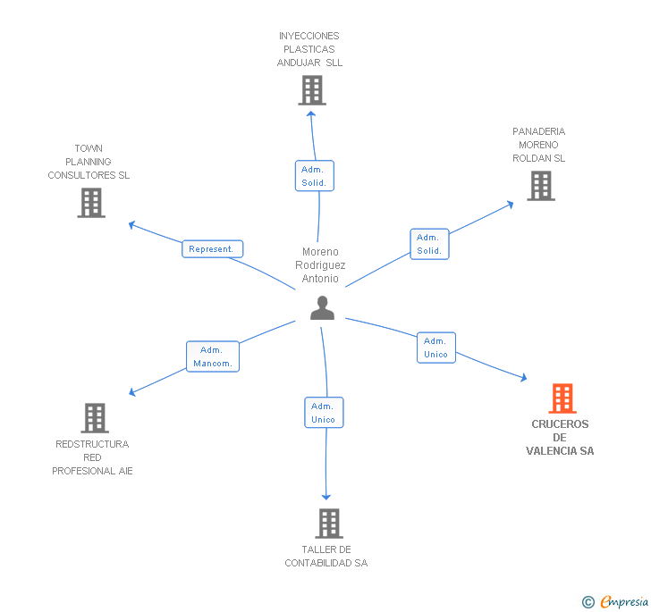 Vinculaciones societarias de CRUCEROS DE VALENCIA SA