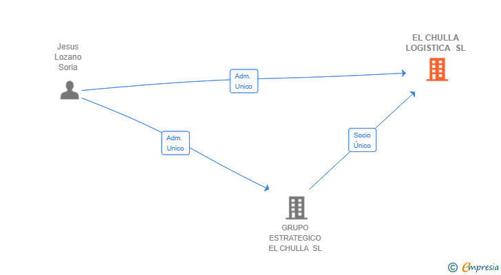 Vinculaciones societarias de EL CHULLA LOGISTICA SL