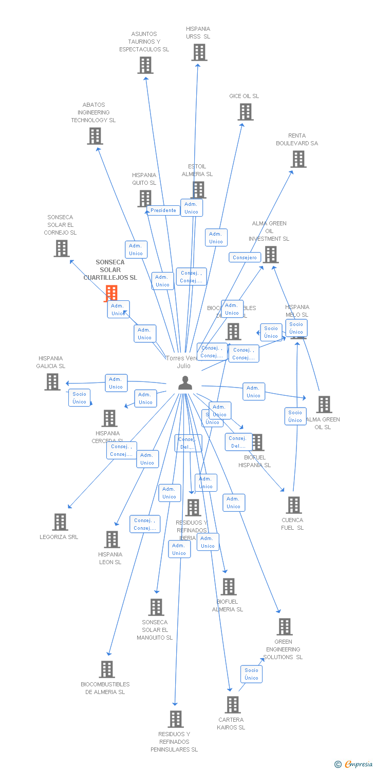 Vinculaciones societarias de SONSECA SOLAR CUARTILLEJOS SL