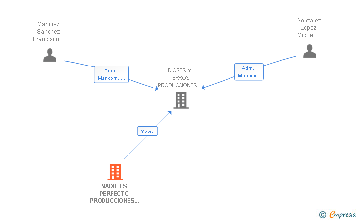 Vinculaciones societarias de NADIE ES PERFECTO PRODUCCIONES CINEMATOGRAFICAS SL