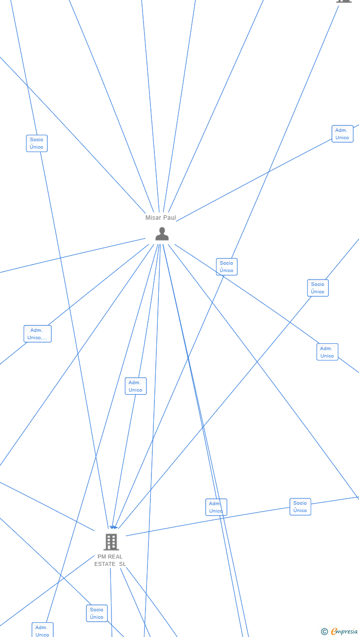 Vinculaciones societarias de PASEO MARITIMO PENTHOUSE SL