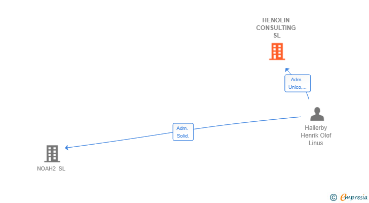 Vinculaciones societarias de HENOLIN CONSULTING SL