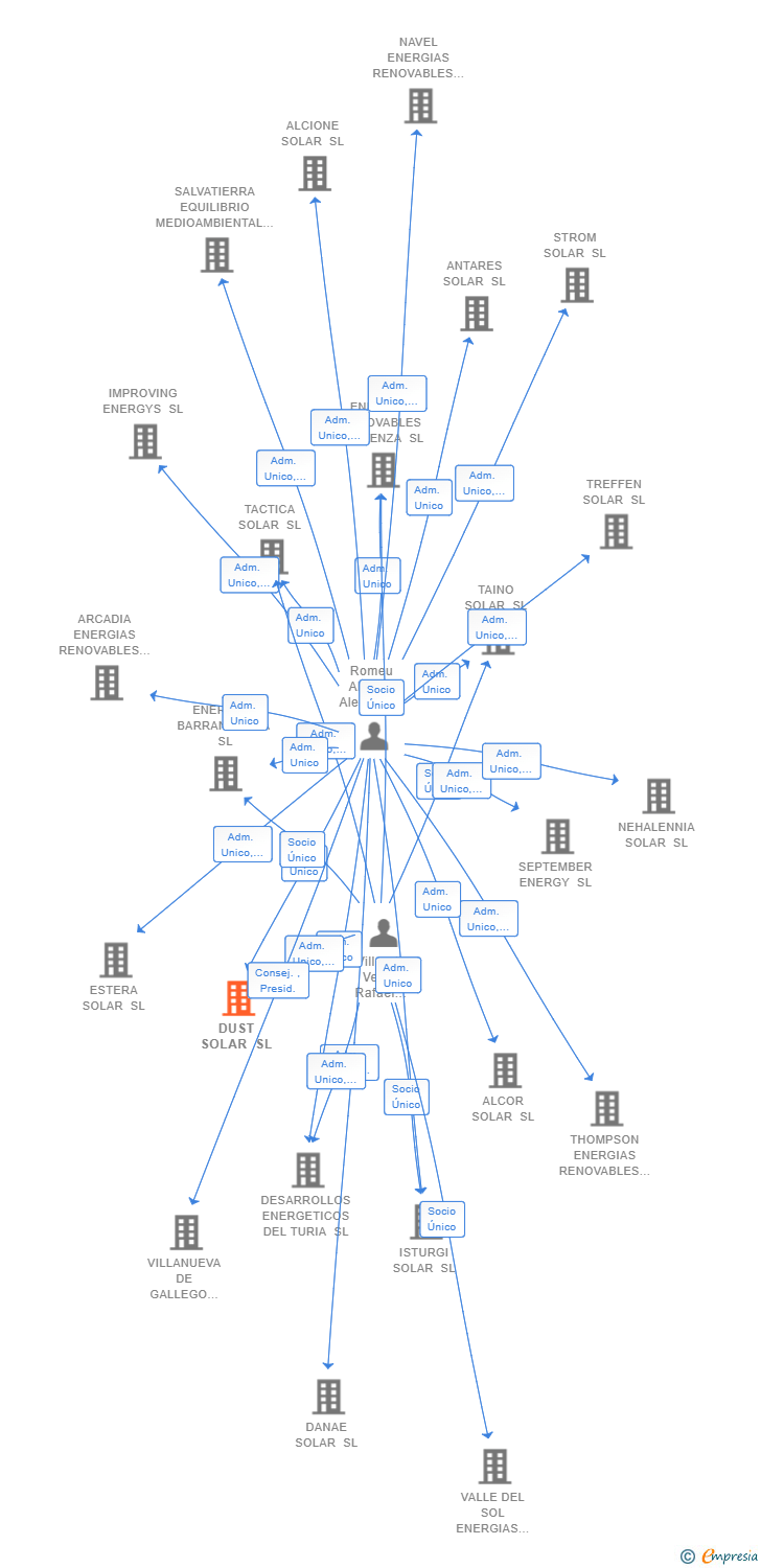 Vinculaciones societarias de DUST SOLAR SL