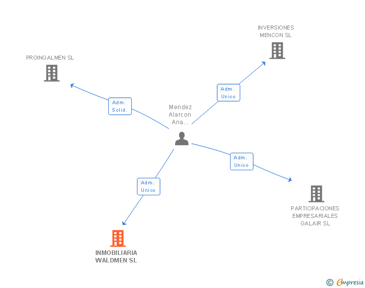 Vinculaciones societarias de INMOBILIARIA WALDMEN SL