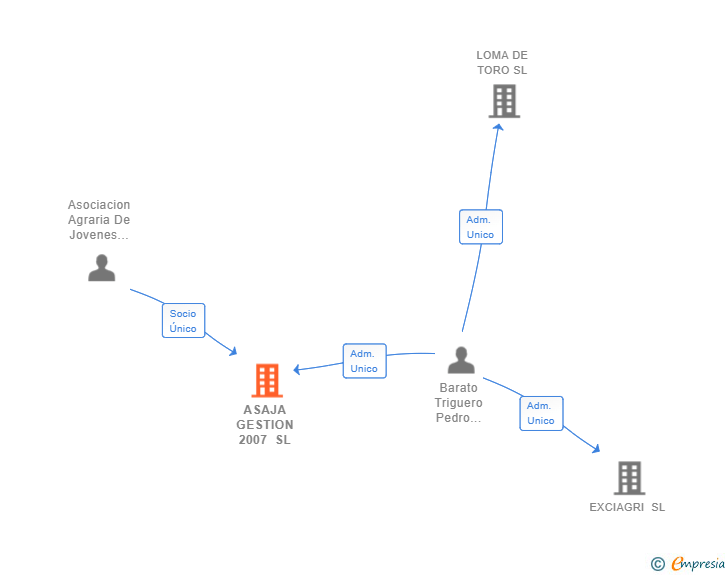Vinculaciones societarias de ASAJA GESTION 2007 SL