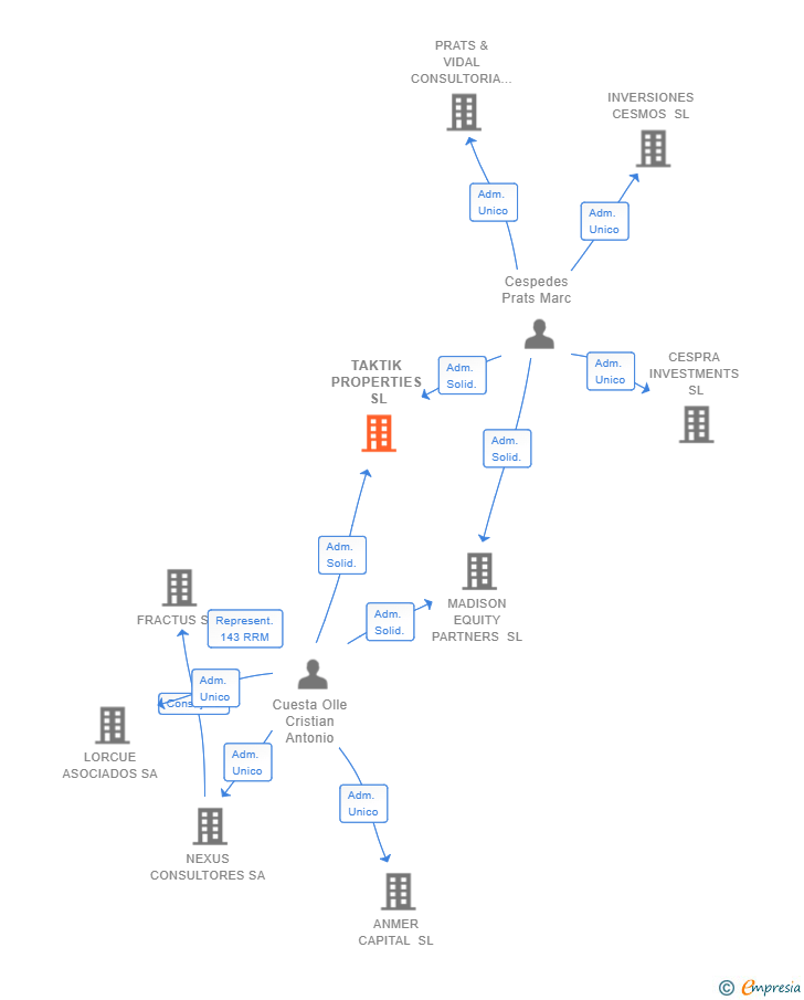 Vinculaciones societarias de TAKTIK PROPERTIES SL