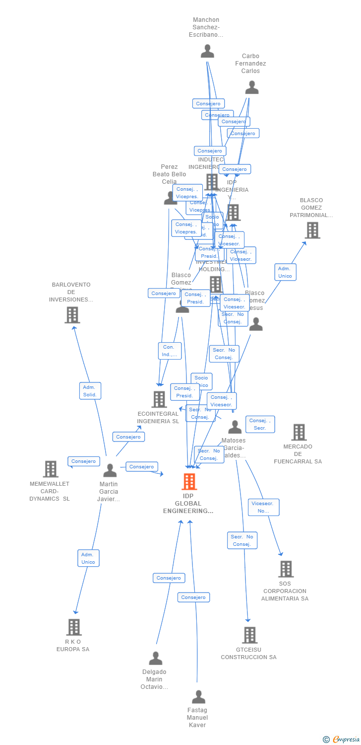 Vinculaciones societarias de IDP GLOBAL ENGINEERING SOLUTIONS SL