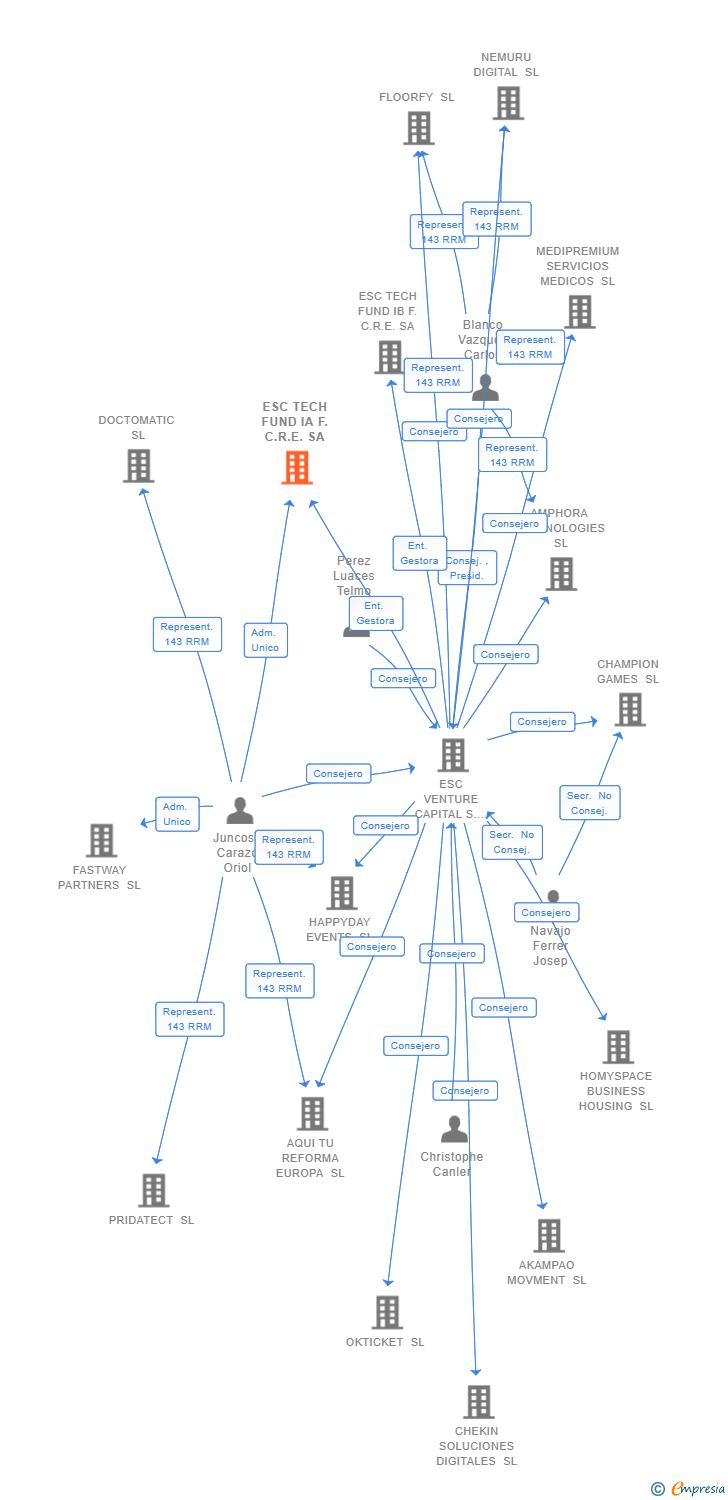 Vinculaciones societarias de ESC TECH FUND IA F.C.R.E. SA