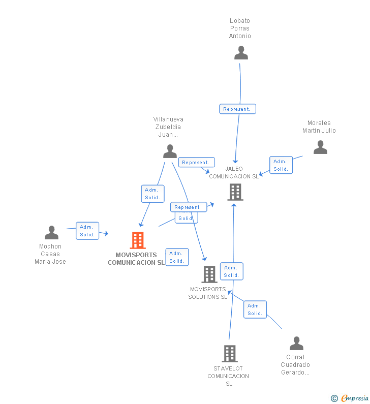 Vinculaciones societarias de MOVISPORTS COMUNICACION SL