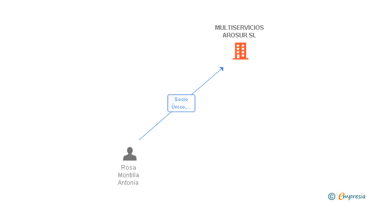 Vinculaciones societarias de MULTISERVICIOS AROSUR SL