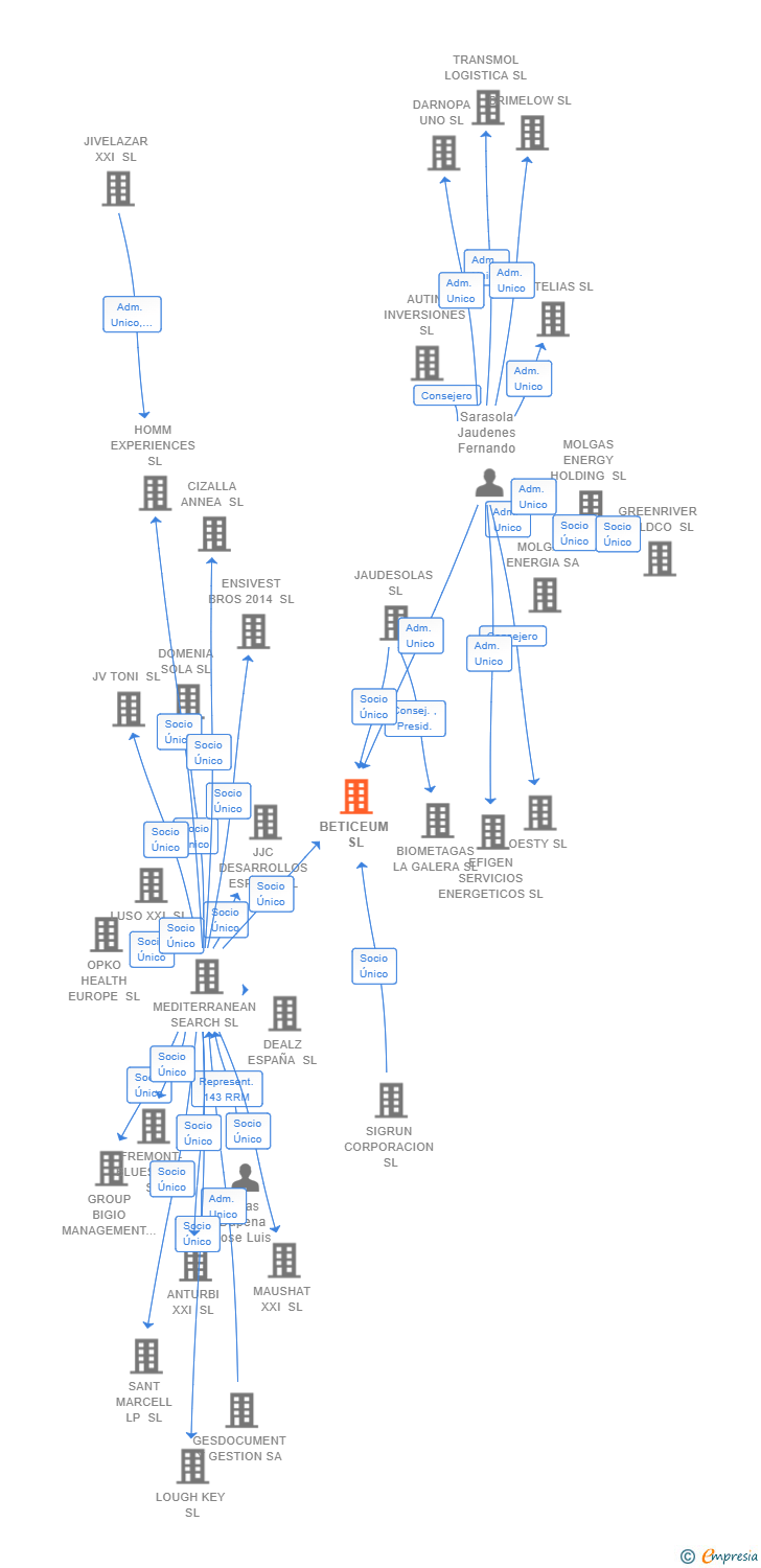 Vinculaciones societarias de BETICEUM SL