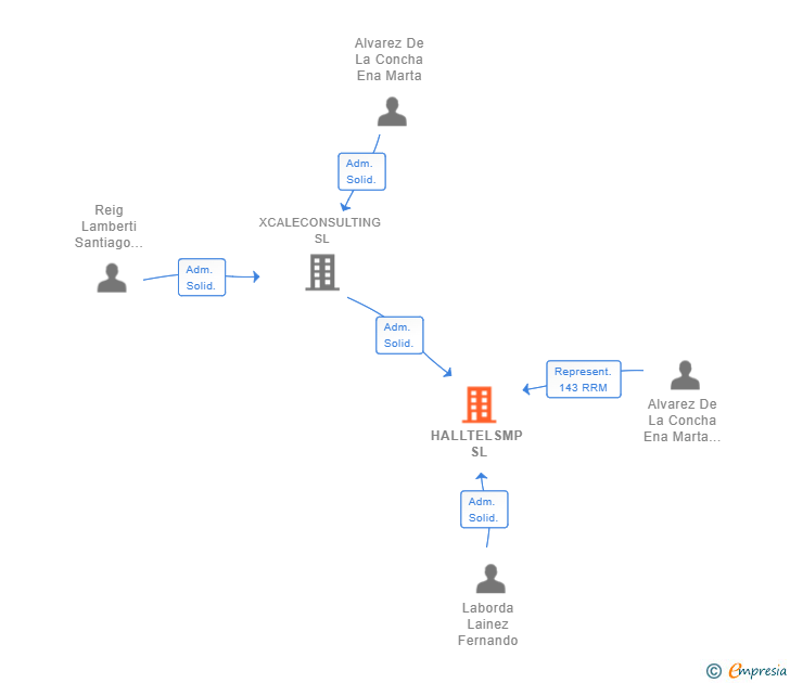 Vinculaciones societarias de HALLTELSMP SL
