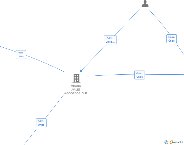 Vinculaciones societarias de H2OVER GLOBAL SL