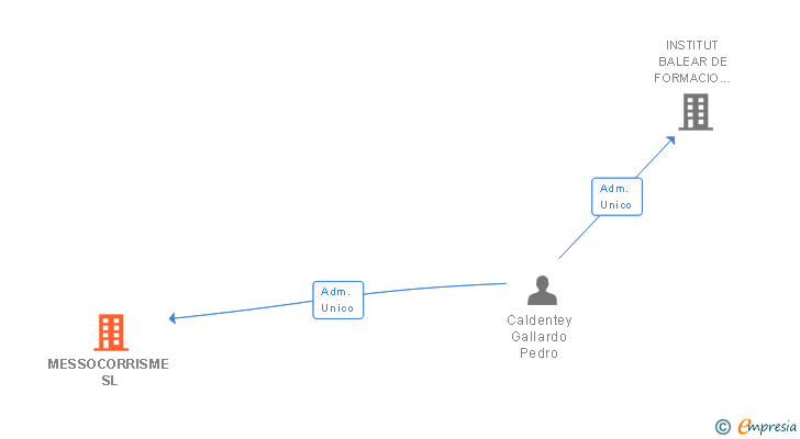 Vinculaciones societarias de MESSOCORRISME SL
