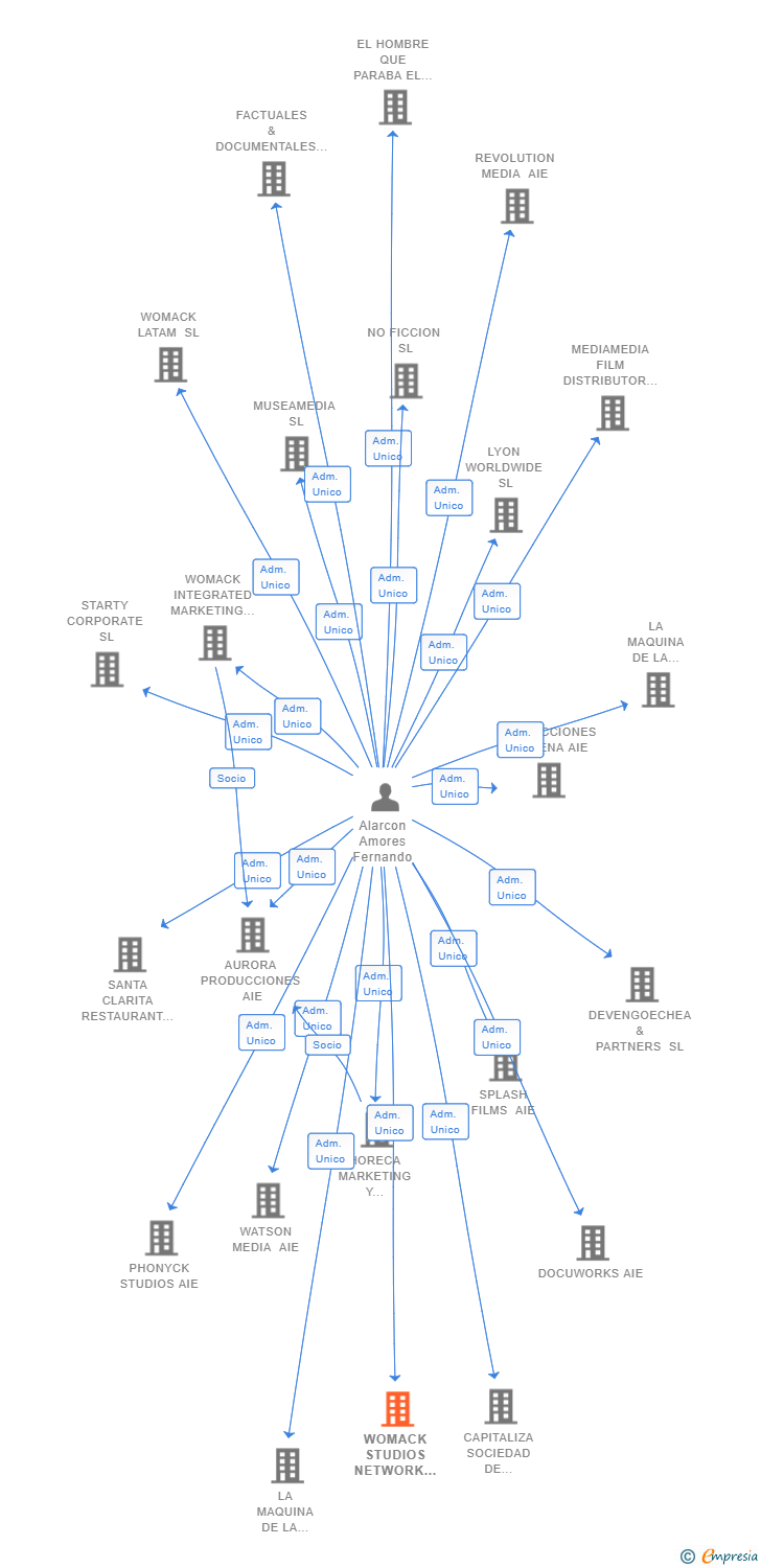 Vinculaciones societarias de WOMACK STUDIOS NETWORK SL