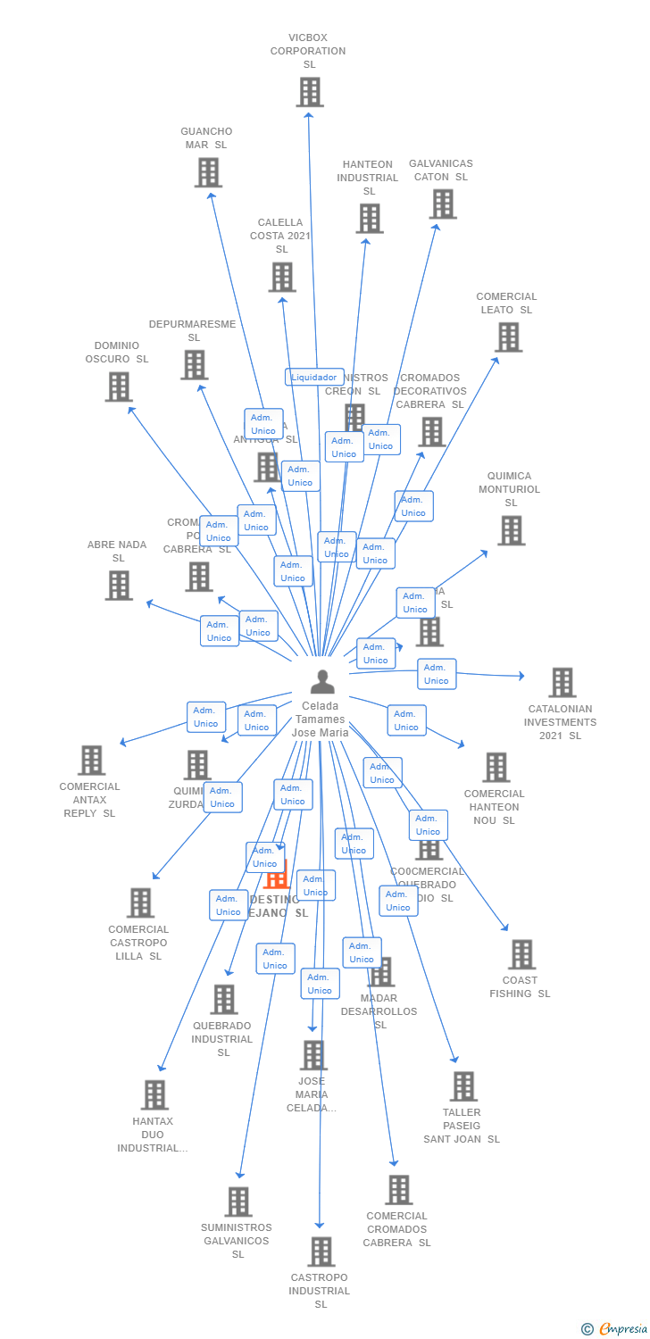 Vinculaciones societarias de DESTINO LEJANO SL