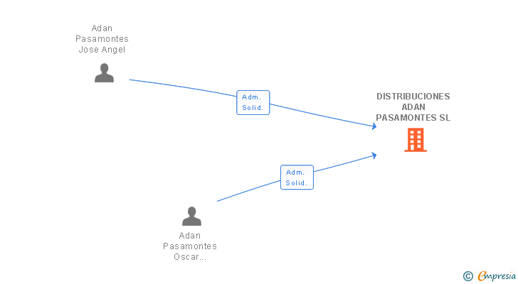 Vinculaciones societarias de DISTRIBUCIONES ADAN PASAMONTES SL