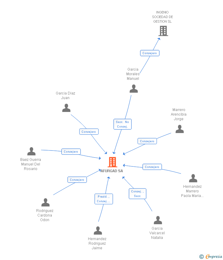 Vinculaciones societarias de AFURGAD SA